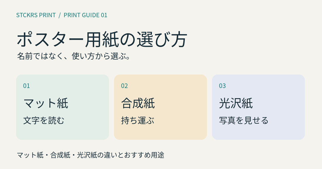 ポスター用紙の選び方。マット紙は文字を読む、合成紙は持ち運ぶ、光沢紙は写真を見せる用途の候補。